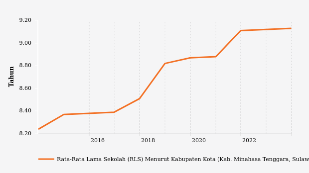 Rata-rata Lama Sekolah di Kabupaten Minahasa Tenggara Naik Menjadi 9,13 Tahun