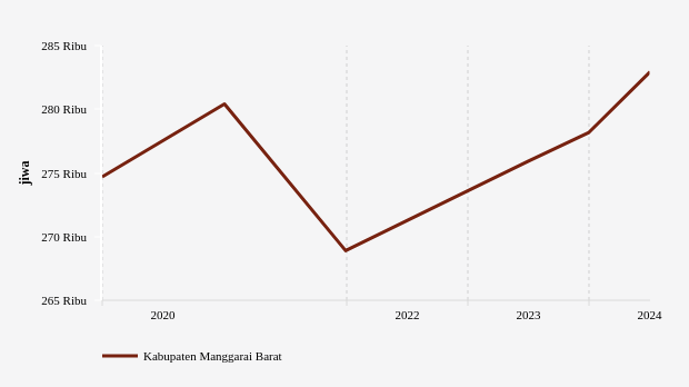 Data 2024: Jumlah Penduduk Kabupaten Manggarai Barat 282,94 Ribu Jiwa