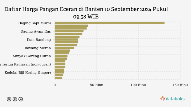 Harga Pangan Wilayah Banten Selasa (10/9): Harga Bawang Naik, Cabai Turun