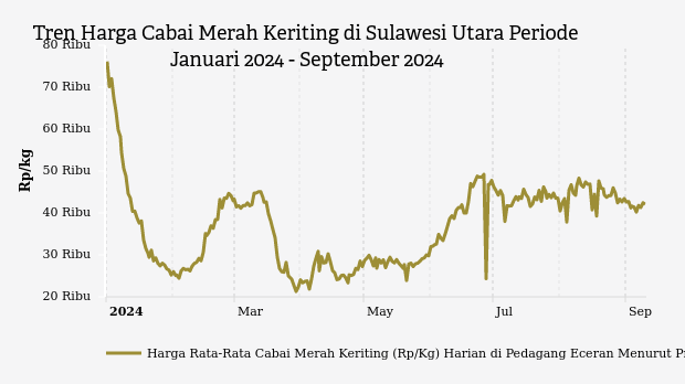 Harga Cabai Merah di Sulawesi Utara Seminggu Terakhir Naik Rp750