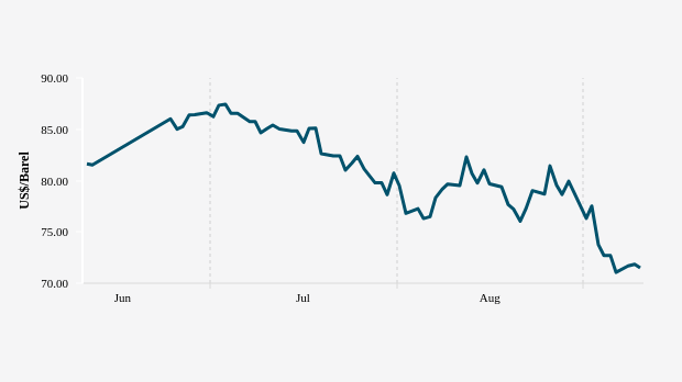 Harga Minyak Dunia Turun ke US$ 71,5 per Barel (Selasa, 10 September 2024)