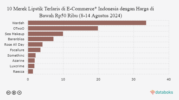 10 Merek Lipstik Terlaris di E-Commerce* Indonesia dengan Harga di Bawah Rp50 Ribu (8-14 Agustus 2024)