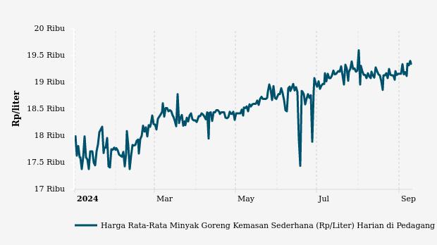 Harga Minyak Goreng Kemasan di Sulawesi Tengah Tiga Bulan Terakhir Naik Rp430