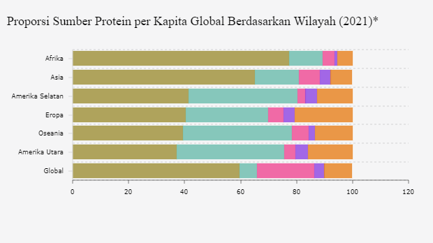 Proporsi Sumber Protein per Kapita Global Berdasarkan Wilayah (2021)*