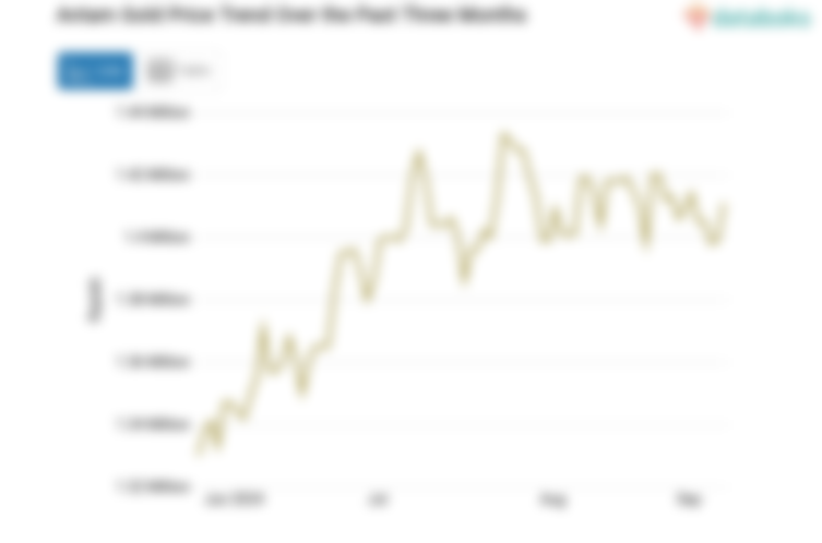 Harga Emas Antam Hari Ini Naik Menjadi Rp.1,41 Juta per Gram