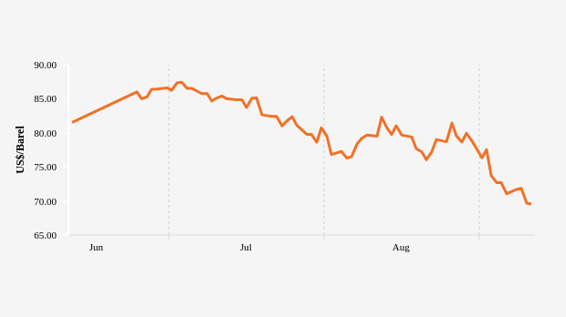 Harga Minyak Dunia Naik ke US$ 69,54 per Barel (Rabu, 11 September 2024)