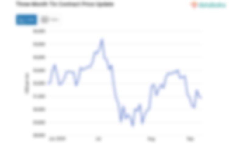 Harga Timah Turun Menjadi US$30.850 per Ton per Selasa, 10 September 2024