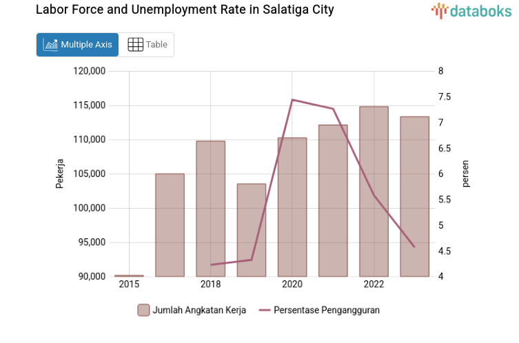 Labor Force and Unemployment Rate in Salatiga City