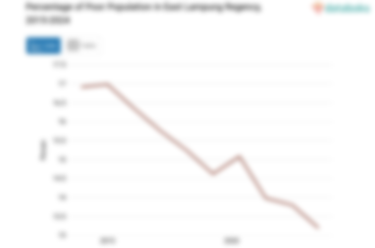 13,19% Penduduk di Kabupaten Lampung Timur Masuk Kategori Miskin