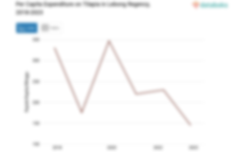 Pengeluaran Penduduk Kabupaten Lebong untuk Membeli Mujair Rp145,1 per Kapita per Minggu