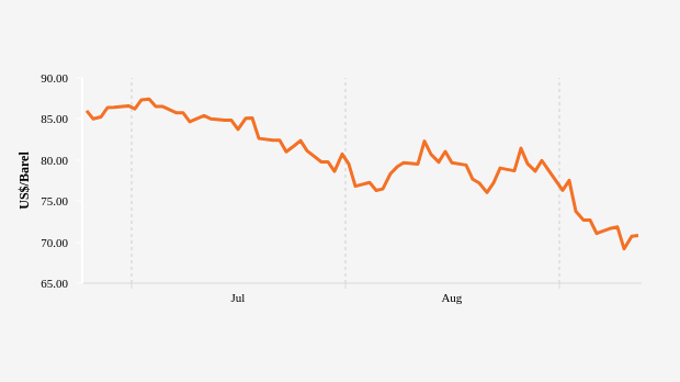 Harga Minyak Dunia Naik ke US$ 70,81 per Barel (Kamis, 12 September 2024)