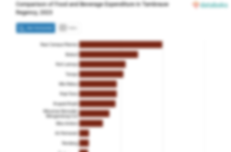 Pengeluaran Penduduk Kabupaten Tambrauw untuk Membeli Roti Tawar Rp60,1 per Kapita per Minggu
