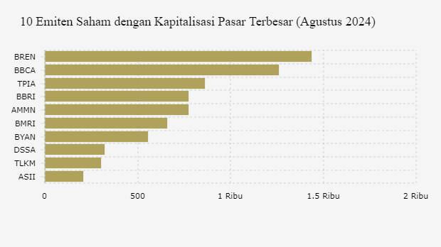 10 Emiten Saham dengan Kapitalisasi Pasar Terbesar (Agustus 2024)