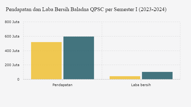 Pendapatan dan Laba Bersih Baladna QPSC per Semester I (2023-2024)