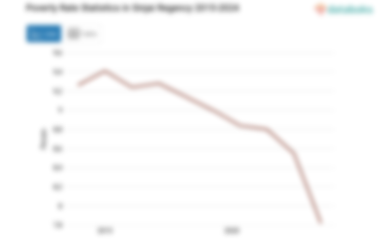7,82% Penduduk di Kabupaten Sinjai Masuk Kategori Miskin