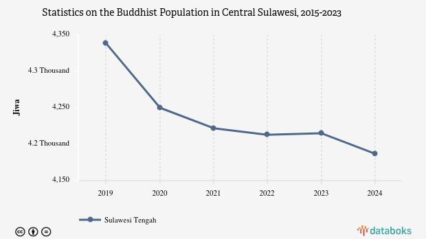 0,1% Penduduk di Sulawesi Tengah Beragama Budha