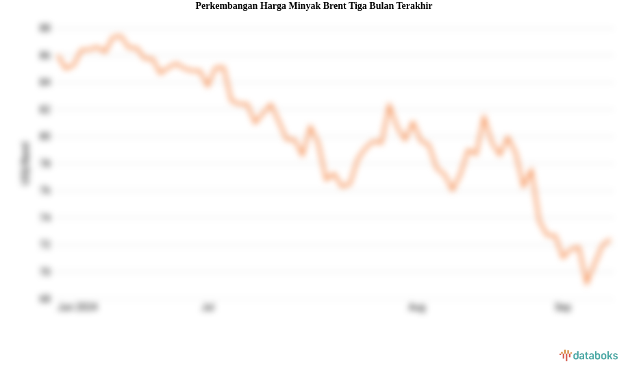 Harga Minyak Dunia Naik ke US$ 72,41 per Barel (Jumat, 13 September 2024)