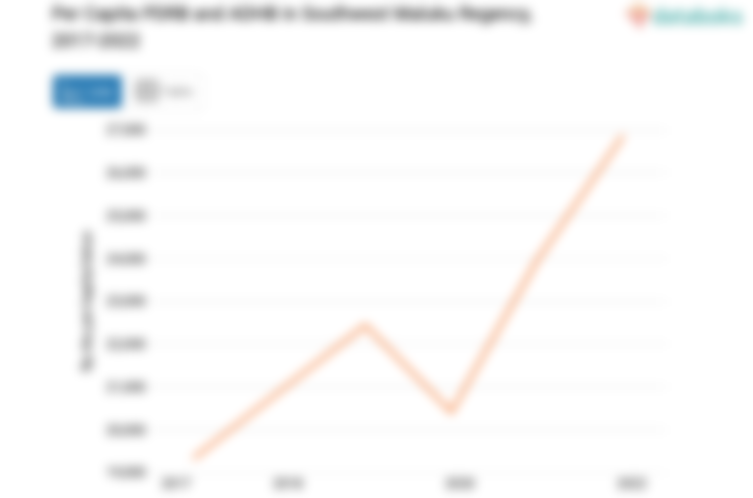 PDRB ADHB per Kapita Kabupaten Maluku Barat Daya Rp.23,01 Juta Data per 2022