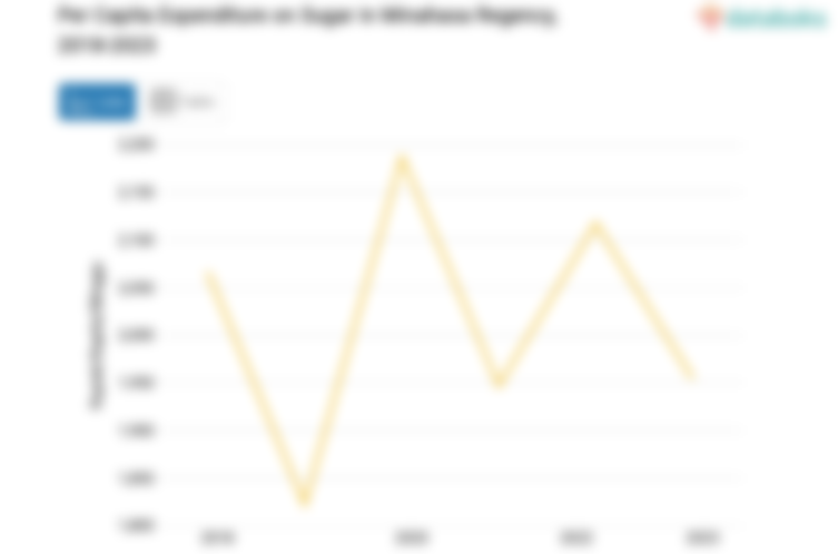 Pengeluaran Penduduk Kabupaten Minahasa untuk Membeli Gula Pasir Rp1.954,17 per Kapita per Minggu