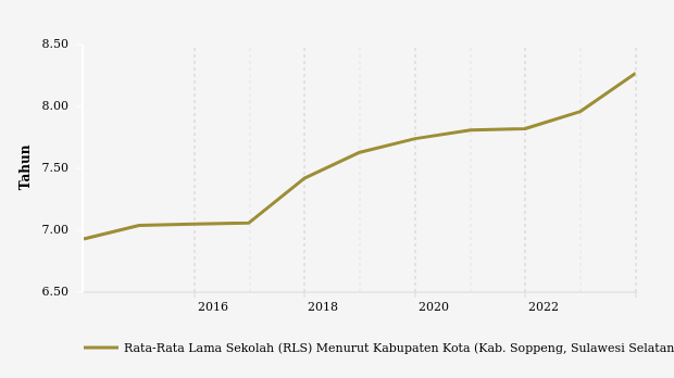 Rata-rata Lama Sekolah di Soppeng Capai 8,27 Tahun pada 2023