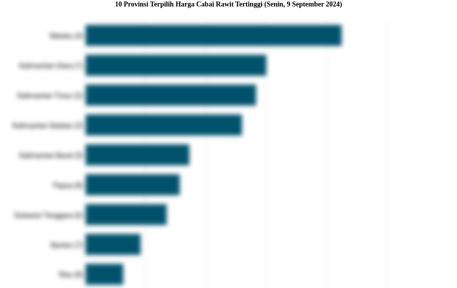 10 Provinsi dengan Harga Cabai Rawit Paling Mahal (Senin, 9 September 2024)