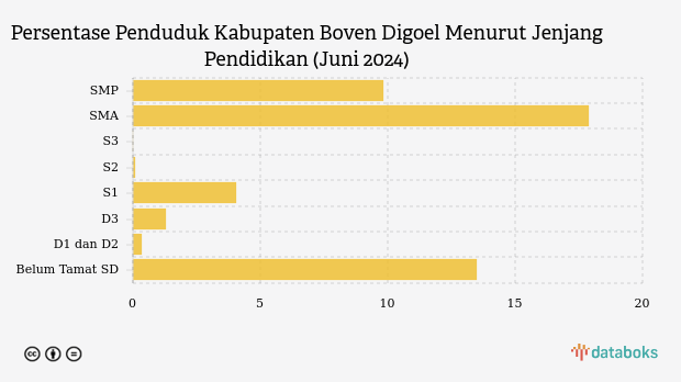 5,8% Penduduk Kab. Boven Digoel Berpendidikan Tinggi pada Pertengahan 2024