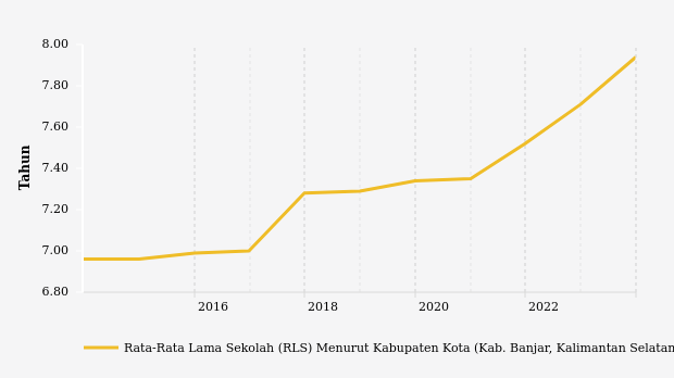 Rata-rata Lama Sekolah di Kabupaten Banjar Sampai Kelas VIII pada 2023