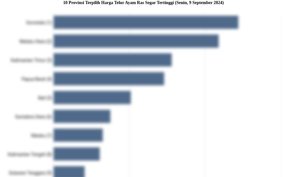 Harga Telur Ayam Ras Segar di 10 Provinsi Ini Paling Mahal (Senin, 9 September 2024)