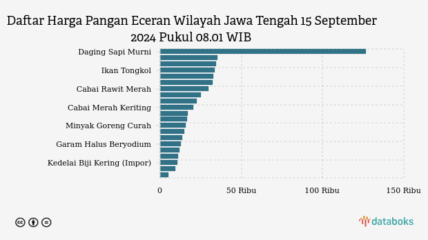 Harga Pangan di Jawa Tengah Terbaru: Harga Garam Naik, Cabai Turun