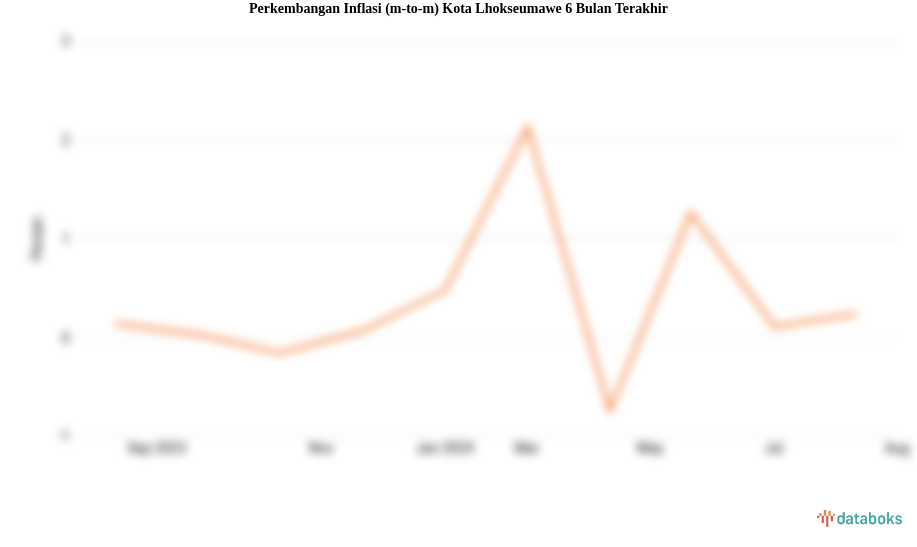 Harga Makanan, Minuman dan Tembakau di Kota Lhokseumawe Bulan Agustus Naik 0,24%