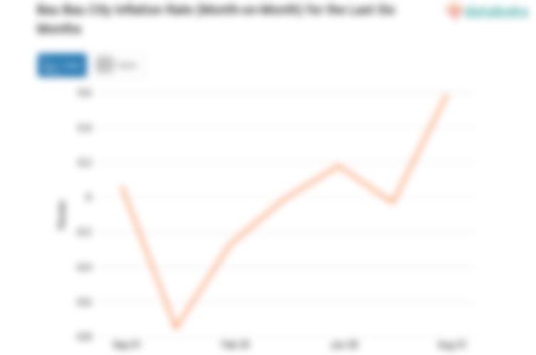 Inflasi Rekreasi, Olahraga dan Budaya di Kota Bau Bau Bulan Agustus 0,59%