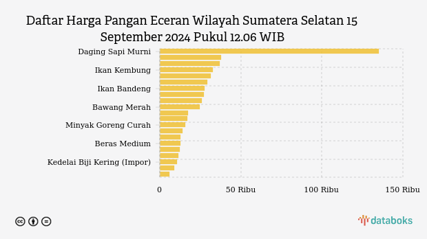 Harga Pangan Minggu (15/9) di Sumatera Selatan: Harga Beras dan Minyak Naik