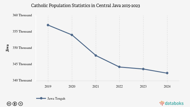 0,9% Penduduk di Jawa Tengah Beragama Katolik