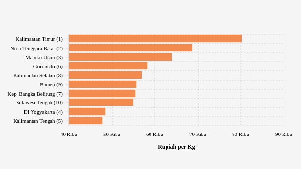 Harga Bawang Merah di Kalimantan Timur Paling Mahal di Indonesia (Senin, 9 September 2024)