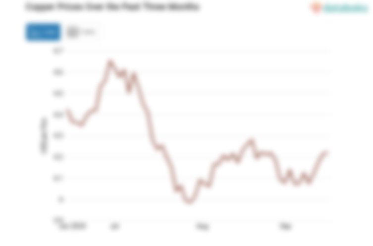 Harga Tembaga Turun Menuju Level US$ 4,22 per Pon (Minggu, 15 September 2024)