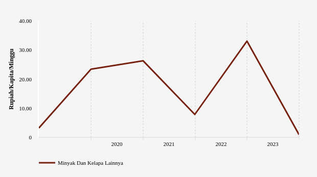 Rata-Rata Anggaran Penduduk Kabupaten Banyuasin untuk Membeli Minyak Dan Kelapa Lainnya Rp0,88 per Kapita per Minggu