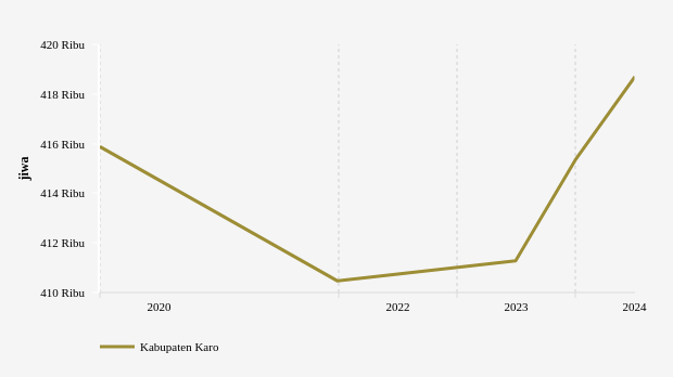 Update 2024: Jumlah Penduduk Kabupaten Karo 418,7 Ribu Jiwa