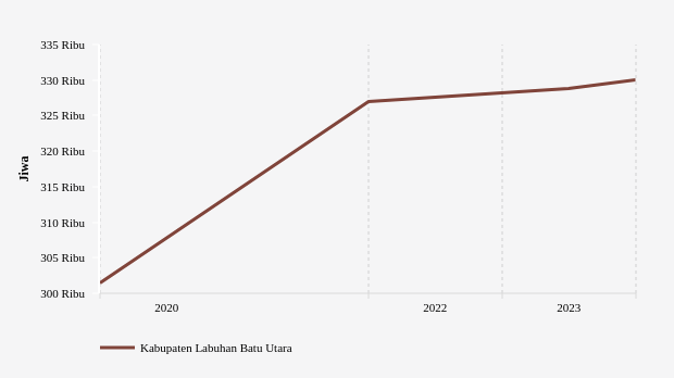 82,7% Penduduk di Kabupaten Labuhan Batu Utara Beragama Islam