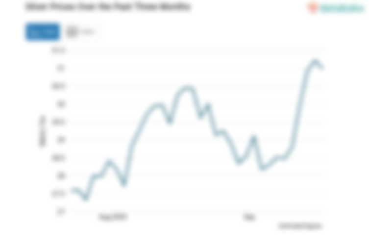 Harga Perak Pagi Hari Diperdagangkan US$ 31,22 per Troy Ons (Senin, 16 September 2024)
