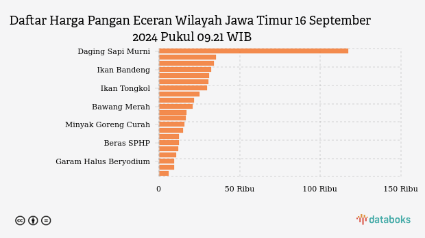 Harga Pangan di Jawa Timur Hari Ini: Harga Daging Ayam Naik, Bawang Turun