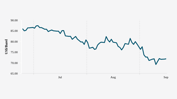 Harga Minyak Dunia Naik ke US$ 71,84 per Barel (Senin, 16 September 2024)