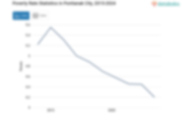 4,2% Penduduk di Kota Pontianak Masuk Kategori Miskin