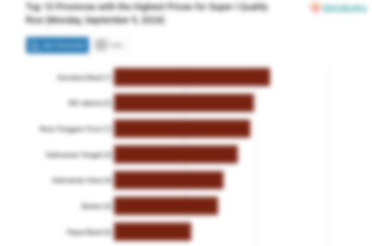 Harga Beras Kualitas Super I di Sumatera Barat Rp 20.550 Rupiah per Kg (Senin, 9 September 2024)