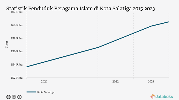 80,9% Penduduk di Kota Salatiga Beragama Islam