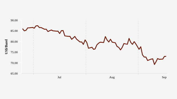 Harga Minyak Dunia Naik ke US$ 72,99 per Barel (Selasa, 17 September 2024)