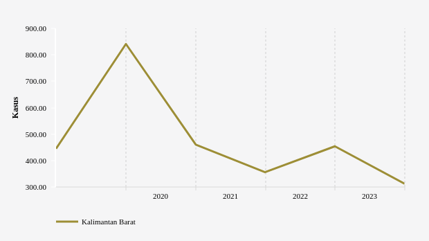 Data 2023: Jumlah Perceraian Kalimantan Barat 312 Kasus