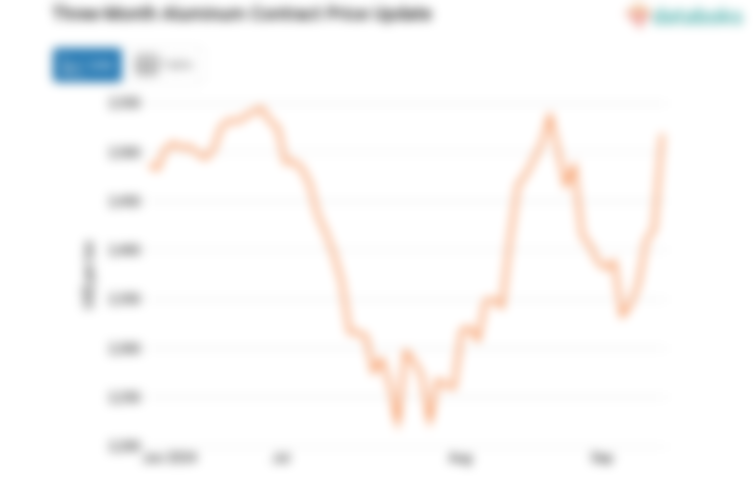 Harga Aluminium Naik Menjadi US$2518.5 per Ton per Senin, 16 September 2024