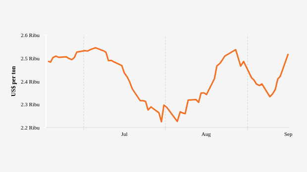 Harga Aluminium Naik Menjadi US$2518.5 per Ton per Senin, 16 September 2024