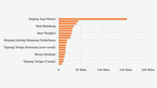 Harga Pangan di Aceh Terkini, Berapa Harga Daging Sapi?