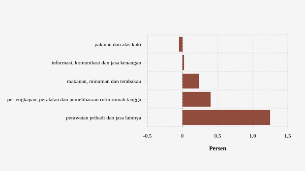 Bulan Agustus, Inflasi Makanan, Minuman dan Tembakau di Kabupaten Wajo Mencapai 0,08%